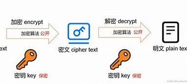 若依框架(SpringBoot+Vue)中的密码加密解密原理